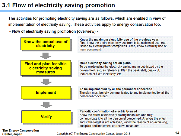 3.1 Flow of electricity saving promotion