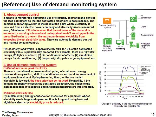 (Reference) Use of demand monitoring system