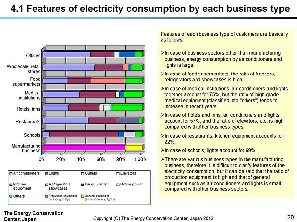 4.1 Features of electricity consumption by each business type