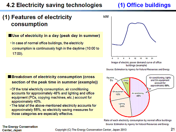 4.2 Electricity saving technologies / (1) Office buildings / (1) Features of electricity consumption