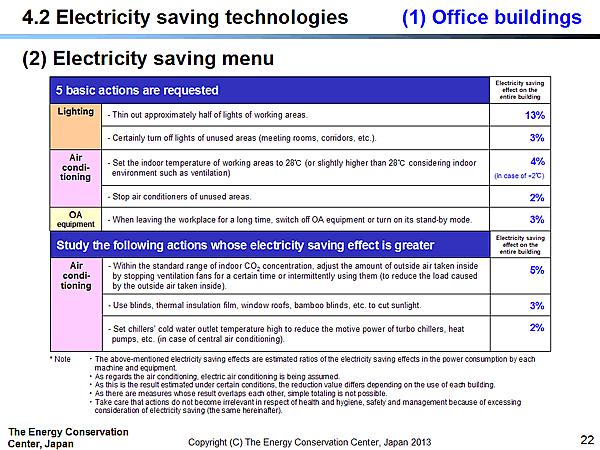 4.2 Electricity saving technologies / (1) Office buildings / (2) Electricity saving menu