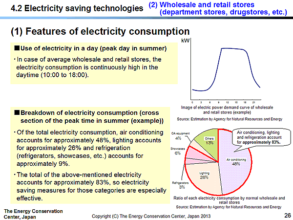 4.2 Electricity saving technologies / (2) Wholesale and retail stores (department stores, drugstores, etc.) / (1) Features of electricity consumption