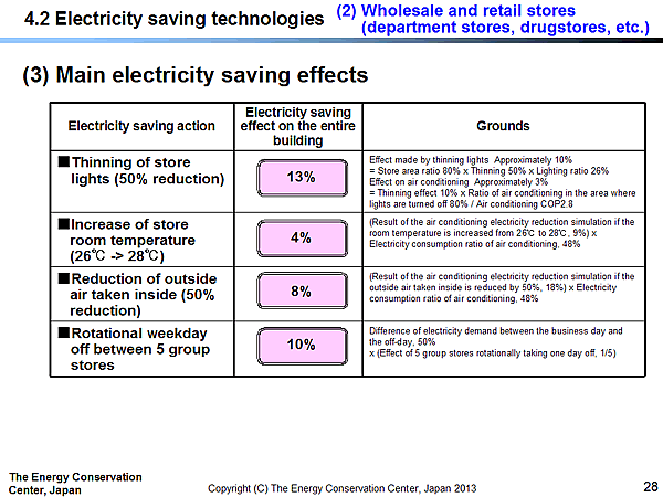 4.2 Electricity saving technologies / (2) Wholesale and retail stores (department stores, drugstores, etc.) / (3) Main electricity saving effects