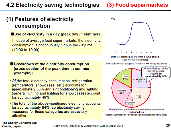 4.2 Electricity saving technologies / (3) Food supermarkets / (1) Features of electricity consumption