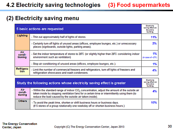 4.2 Electricity saving technologies / (3) Food supermarkets / (2) Electricity saving menu