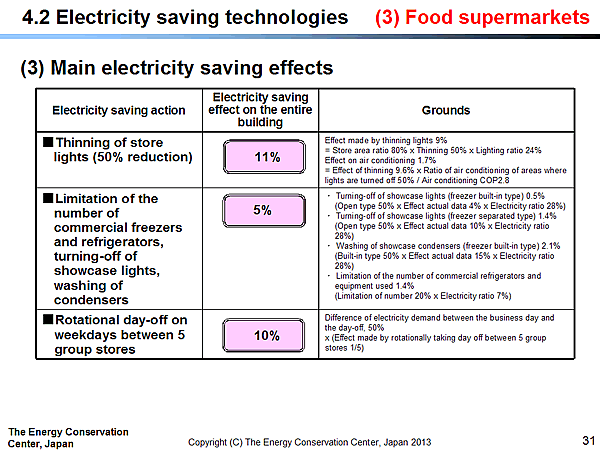 4.2 Electricity saving technologies / (3) Food supermarkets /(3) Main electricity saving effects
