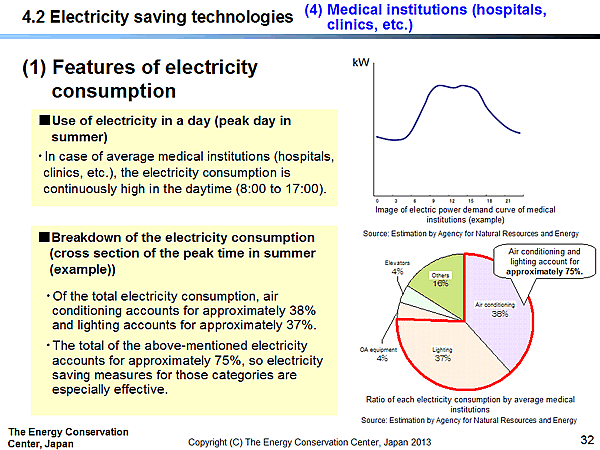 4.2 Electricity saving technologies / (4) Medical institutions (hospitals, clinics, etc.) / (1) Features of electricity consumption