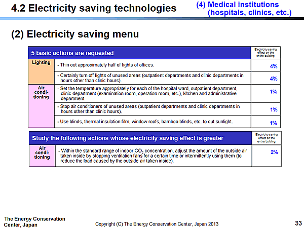 4.2 Electricity saving technologies / (4) Medical institutions (hospitals, clinics, etc.) / (2) Electricity saving menu