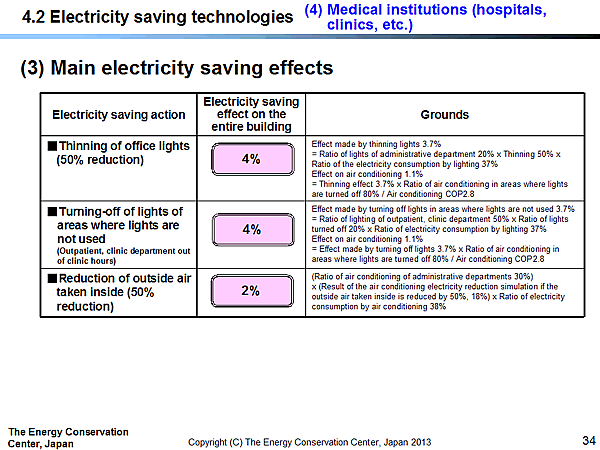 4.2 Electricity saving technologies / (4) Medical institutions (hospitals, clinics, etc.) / (3) Main electricity saving effects