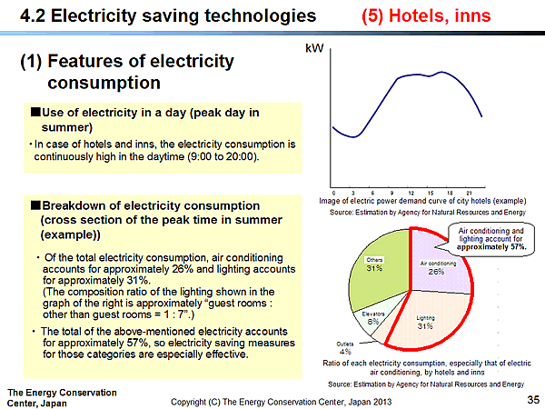 4.2 Electricity saving technologies / (5) Hotels, inns / (1) Features of electricity consumption