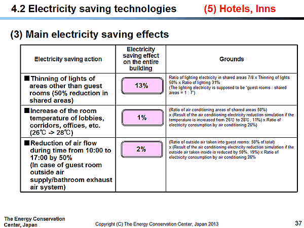 4.2 Electricity saving technologies / (5) Hotels, inns / (3) Main electricity saving effects