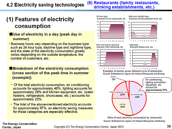 4.2 Electricity saving technologies / (6) Restaurants (family restaurants, drinking establishments, etc.) / (1) Features of electricity consumption