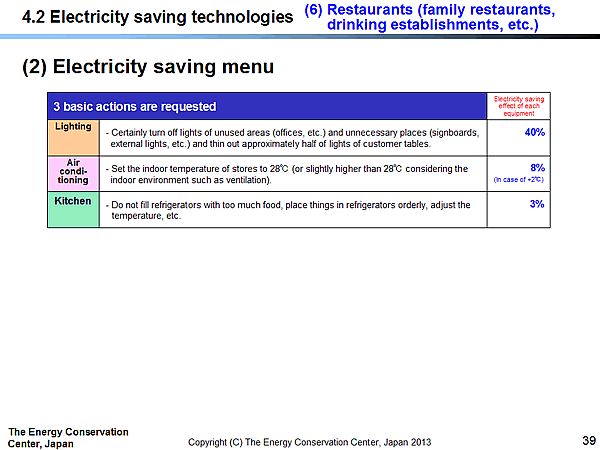 4.2 Electricity saving technologies / (6) Restaurants (family restaurants, drinking establishments, etc.) / (2) Electricity saving menu
