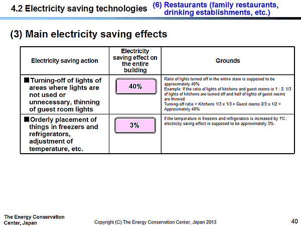 4.2 Electricity saving technologies / (6) Restaurants (family restaurants, drinking establishments, etc.) / (3) Main electricity saving effects