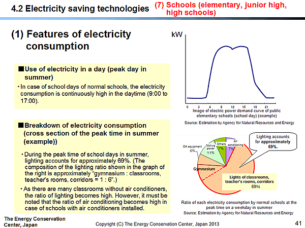 4.2 Electricity saving technologies /(7) Schools (elementary, junior high, high schools) / (1) Features of electricity consumption