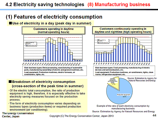 4.2 Electricity saving technologies / (8) Manufacturing business / (1) Features of electricity consumption