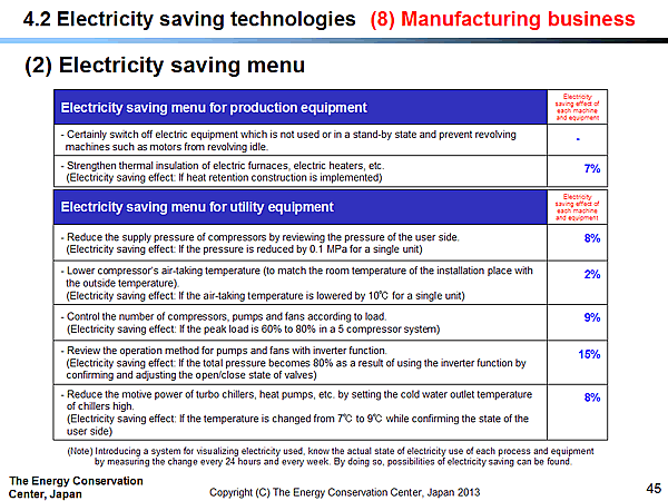 4.2 Electricity saving technologies / (8) Manufacturing business / (2) Electricity saving menu