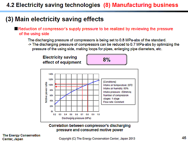 4.2 Electricity saving technologies / (8) Manufacturing business / (3) Main electricity saving effects