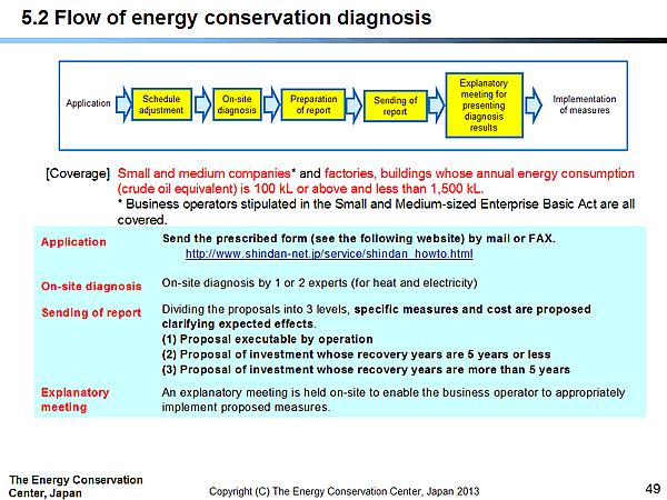 5.2 Flow of energy conservation diagnosis