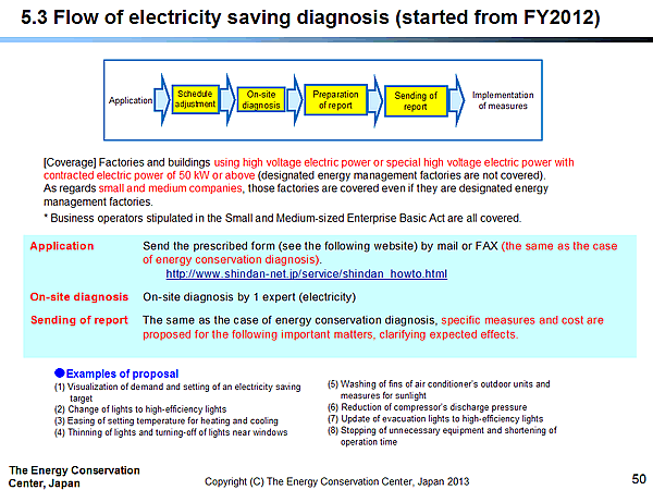 5.3 Flow of electricity saving diagnosis (started from FY2012)