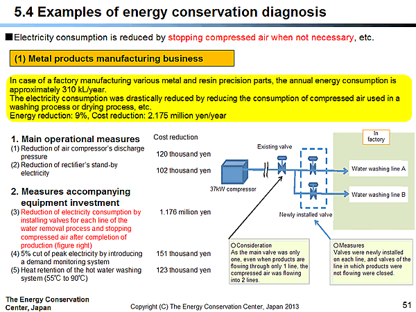 5.4 Examples of energy conservation diagnosis / (1) Metal products manufacturing business