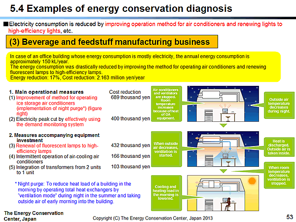 5.4 Examples of energy conservation diagnosis / (3) Beverage and feedstuff manufacturing business