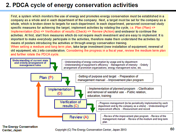 2. PDCA cycle of energy conservation activities