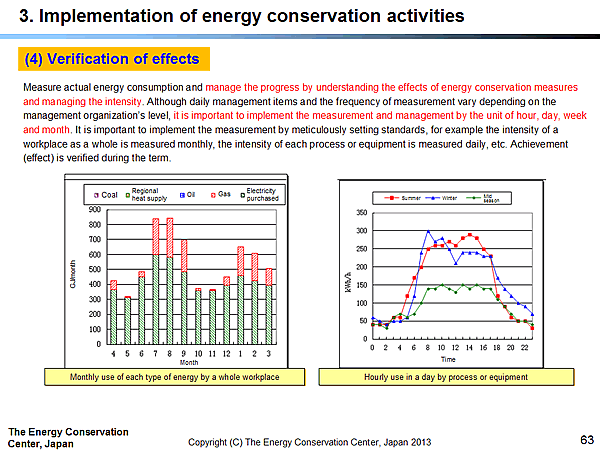 3. Implementation of energy conservation activities / (4) Verification of effects