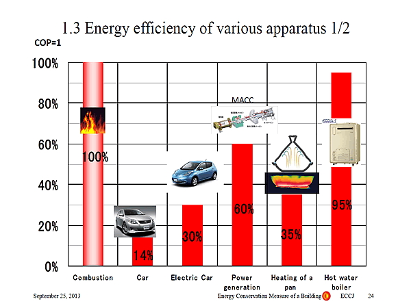 1.3 Energy efficiency of various apparatus 1/2