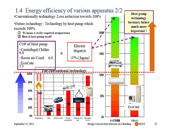 1.4 Energy efficiency of various apparatus 2/2