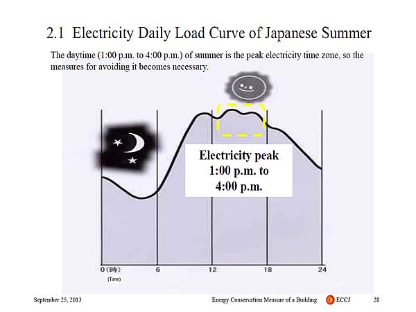 2.1 Electricity Daily Load Curve of Japanese Summer