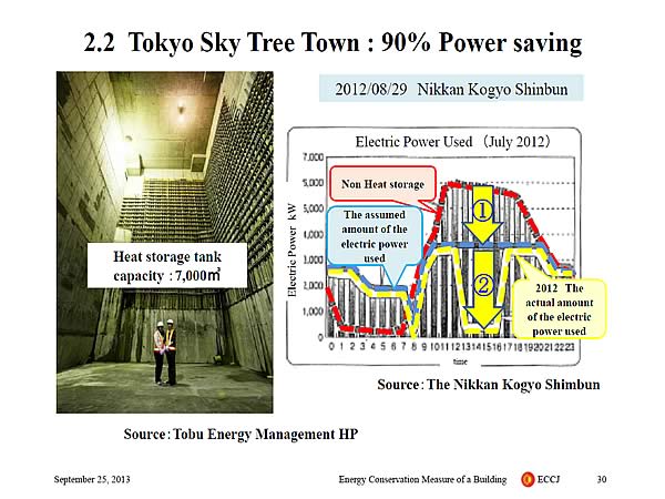 2.2 Tokyo Sky Tree Town : 90% Power saving