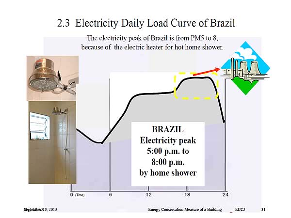 2.3 Electricity Daily Load Curve of Brazil