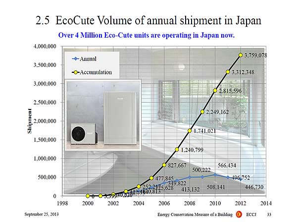 2.5 EcoCute Volume of annual shipment in Japan