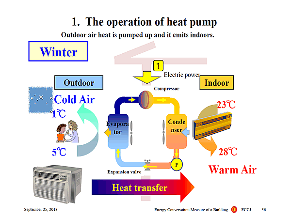 1. The operation of heat pump