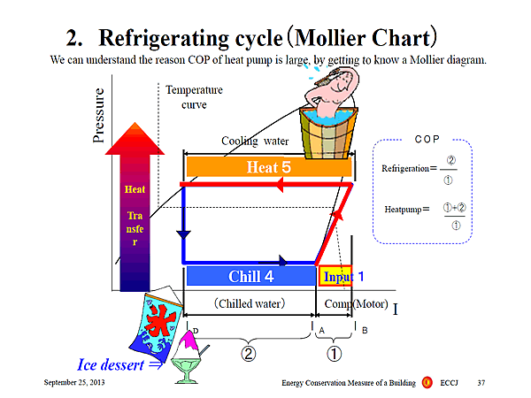 2. Refrigerating cycle(Mollier Chart)