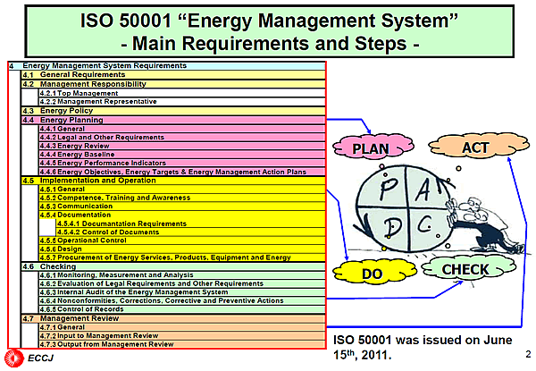 ISO 50001 Energy Management System/ - Main Requirements and Steps -