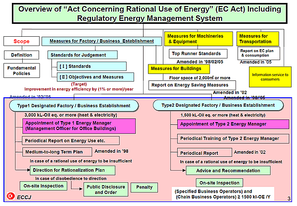 Overview of “Act Concerning Rational Use of Energy” (EC Act) Including Regulatory Energy Management System