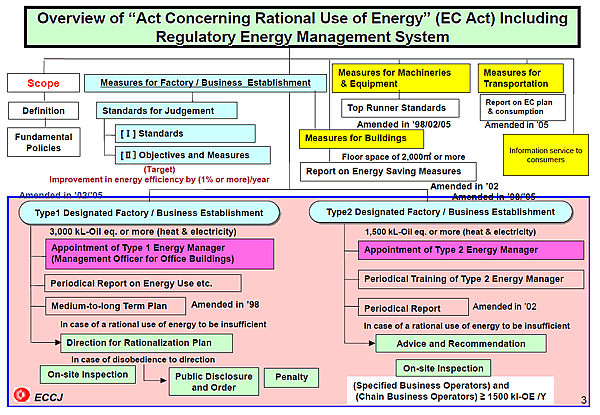 Overview of Act Concerning Rational Use of Energy (EC Act) Including Regulatory Energy Management System