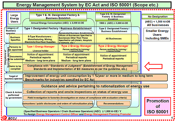 Energy Management System by EC Act and ISO 50001 (Scope etc.)