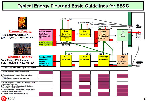 Typical Energy Flow and Basic Guidelines for EE&C