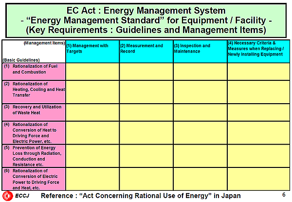 EC Act : Energy Management System / - Energy Management Standard for Equipment / Facility - (Key Requirements : Guidelines and Management Items)