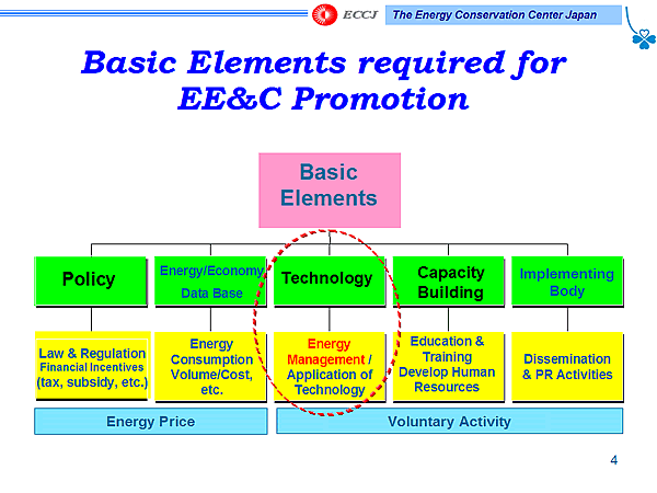 Basic Elements required for EE&C Promotion