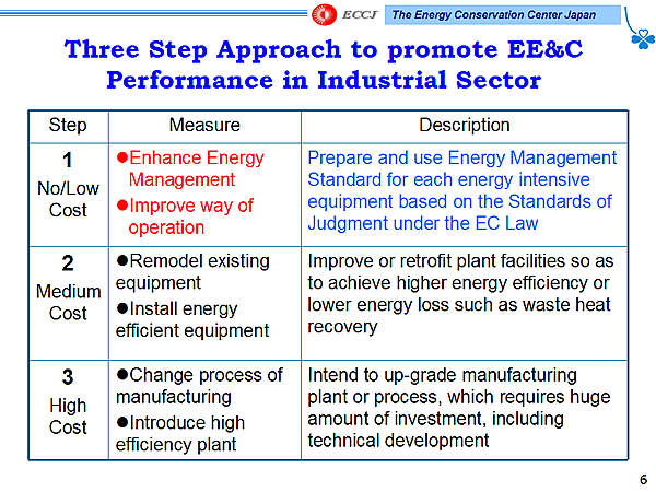 Three Step Approach to promote EE&C Performance in Industrial Sector