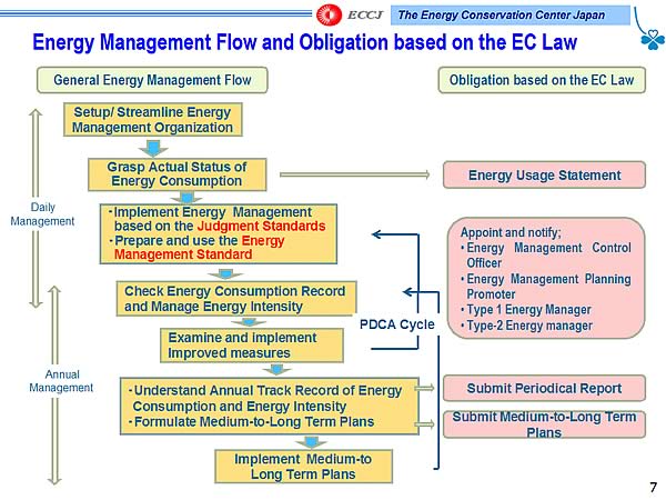 Energy Management Flow and Obligation based on the EC Law
