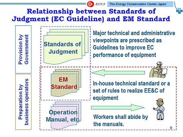Relationship between Standards of Judgment (EC Guideline) and EM Standard