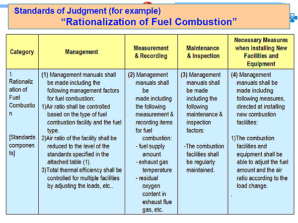 Standards of Judgment (for example) Rationalization of Fuel Combustion