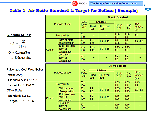 Table 1 Air Ratio Standard & Target for Boilers ( Example)