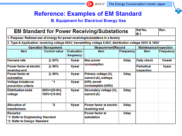 Reference: Examples of EM Standard / B. Equipment for Electrical Energy Use