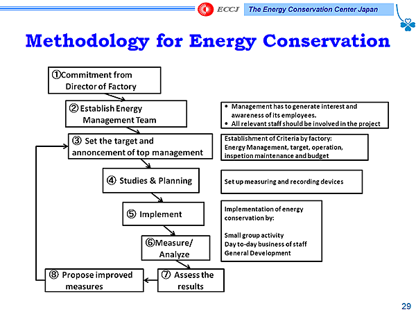 Methodology for Energy Conservation
